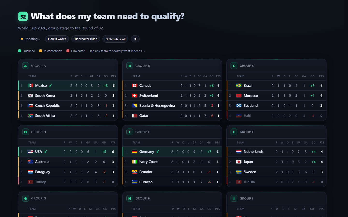 Round of 32 group stage overview